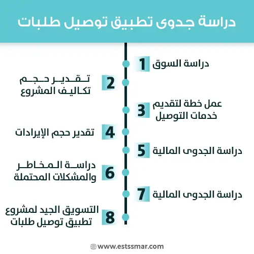تطبيق توصيل طلبات