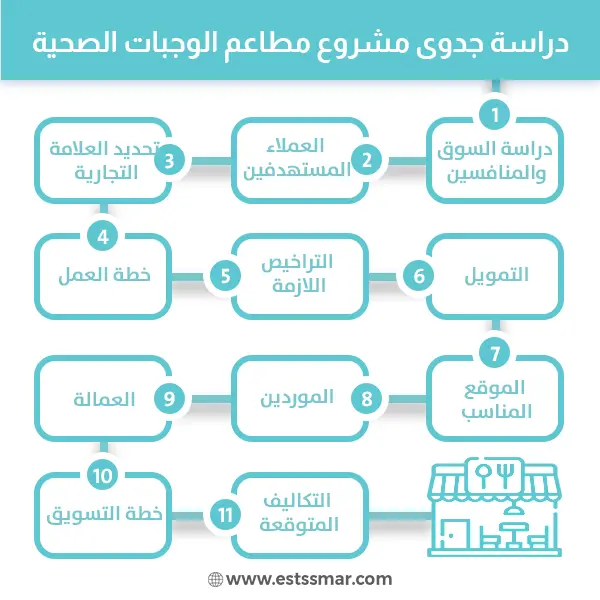 مطاعم الوجبات الصحية
