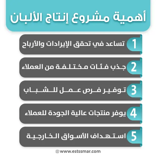 دراسة جدوى مشروع إنتاج الألبان